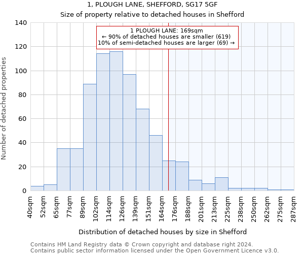 1, PLOUGH LANE, SHEFFORD, SG17 5GF: Size of property relative to detached houses in Shefford