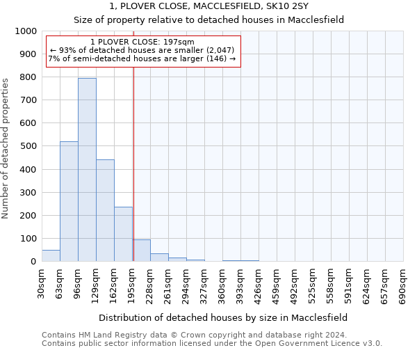 1, PLOVER CLOSE, MACCLESFIELD, SK10 2SY: Size of property relative to detached houses in Macclesfield