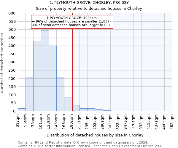 1, PLYMOUTH GROVE, CHORLEY, PR6 0SY: Size of property relative to detached houses in Chorley