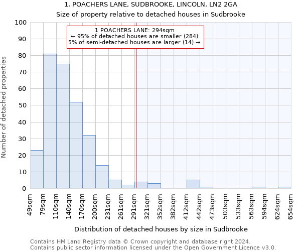 1, POACHERS LANE, SUDBROOKE, LINCOLN, LN2 2GA: Size of property relative to detached houses in Sudbrooke