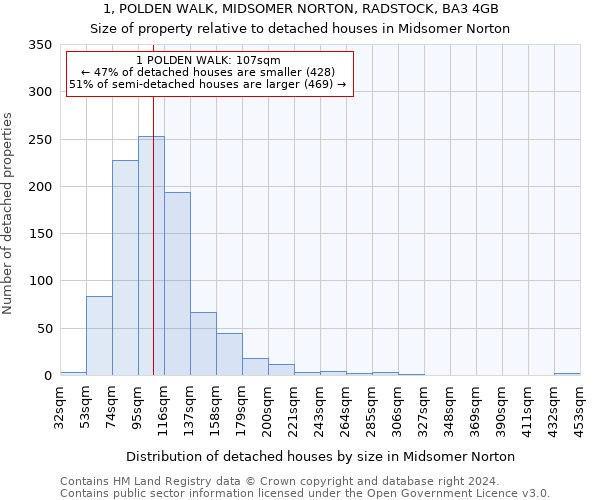 1, POLDEN WALK, MIDSOMER NORTON, RADSTOCK, BA3 4GB: Size of property relative to detached houses in Midsomer Norton