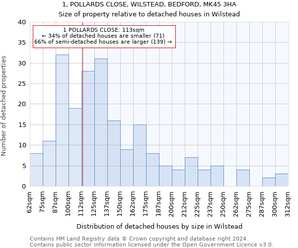 1, POLLARDS CLOSE, WILSTEAD, BEDFORD, MK45 3HA: Size of property relative to detached houses in Wilstead