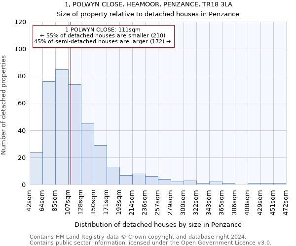1, POLWYN CLOSE, HEAMOOR, PENZANCE, TR18 3LA: Size of property relative to detached houses in Penzance