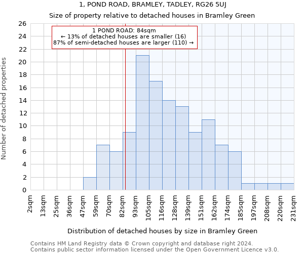 1, POND ROAD, BRAMLEY, TADLEY, RG26 5UJ: Size of property relative to detached houses in Bramley Green