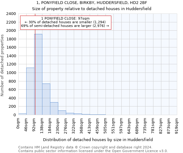 1, PONYFIELD CLOSE, BIRKBY, HUDDERSFIELD, HD2 2BF: Size of property relative to detached houses in Huddersfield