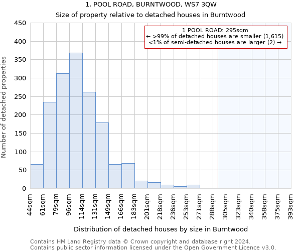 1, POOL ROAD, BURNTWOOD, WS7 3QW: Size of property relative to detached houses in Burntwood