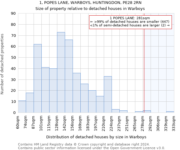 1, POPES LANE, WARBOYS, HUNTINGDON, PE28 2RN: Size of property relative to detached houses in Warboys