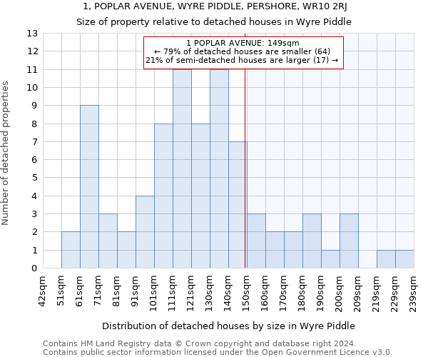 1, POPLAR AVENUE, WYRE PIDDLE, PERSHORE, WR10 2RJ: Size of property relative to detached houses in Wyre Piddle