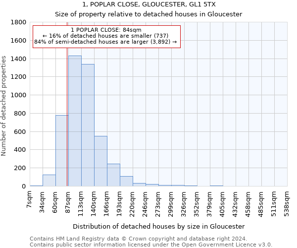1, POPLAR CLOSE, GLOUCESTER, GL1 5TX: Size of property relative to detached houses in Gloucester