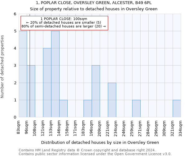 1, POPLAR CLOSE, OVERSLEY GREEN, ALCESTER, B49 6PL: Size of property relative to detached houses in Oversley Green