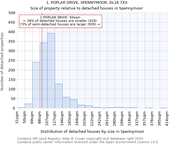 1, POPLAR DRIVE, SPENNYMOOR, DL16 7XX: Size of property relative to detached houses in Spennymoor