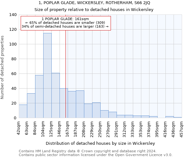 1, POPLAR GLADE, WICKERSLEY, ROTHERHAM, S66 2JQ: Size of property relative to detached houses in Wickersley