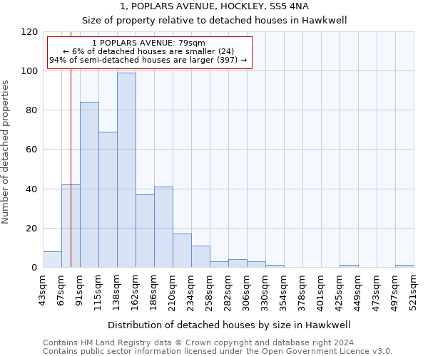 1, POPLARS AVENUE, HOCKLEY, SS5 4NA: Size of property relative to detached houses in Hawkwell