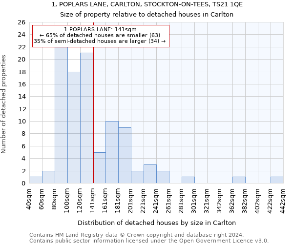 1, POPLARS LANE, CARLTON, STOCKTON-ON-TEES, TS21 1QE: Size of property relative to detached houses in Carlton