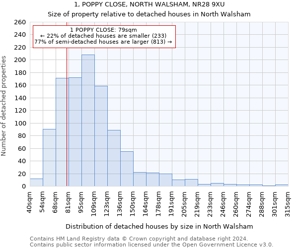 1, POPPY CLOSE, NORTH WALSHAM, NR28 9XU: Size of property relative to detached houses in North Walsham