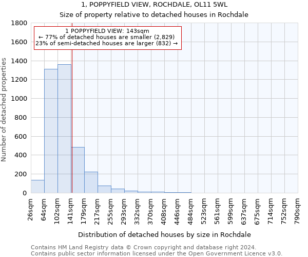 1, POPPYFIELD VIEW, ROCHDALE, OL11 5WL: Size of property relative to detached houses in Rochdale