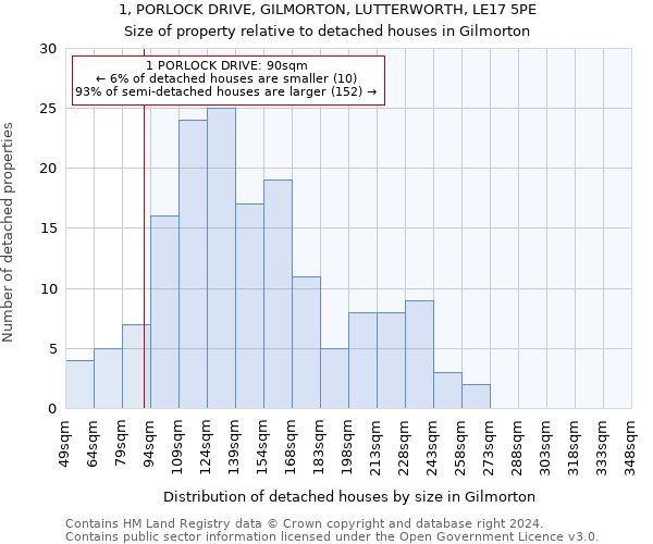 1, PORLOCK DRIVE, GILMORTON, LUTTERWORTH, LE17 5PE: Size of property relative to detached houses in Gilmorton