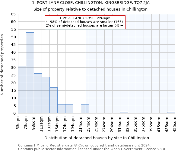 1, PORT LANE CLOSE, CHILLINGTON, KINGSBRIDGE, TQ7 2JA: Size of property relative to detached houses in Chillington