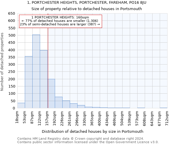 1, PORTCHESTER HEIGHTS, PORTCHESTER, FAREHAM, PO16 8JU: Size of property relative to detached houses in Portsmouth