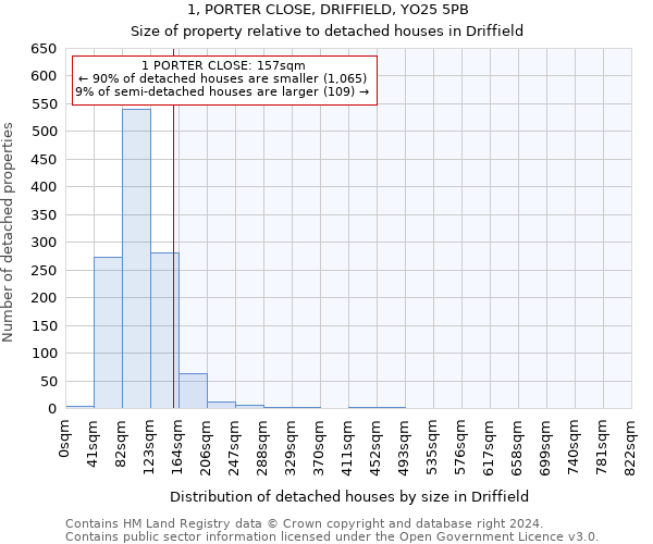 1, PORTER CLOSE, DRIFFIELD, YO25 5PB: Size of property relative to detached houses in Driffield