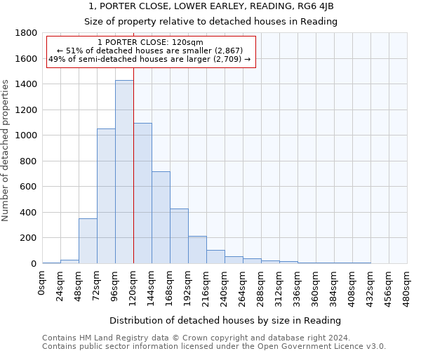 1, PORTER CLOSE, LOWER EARLEY, READING, RG6 4JB: Size of property relative to detached houses in Reading