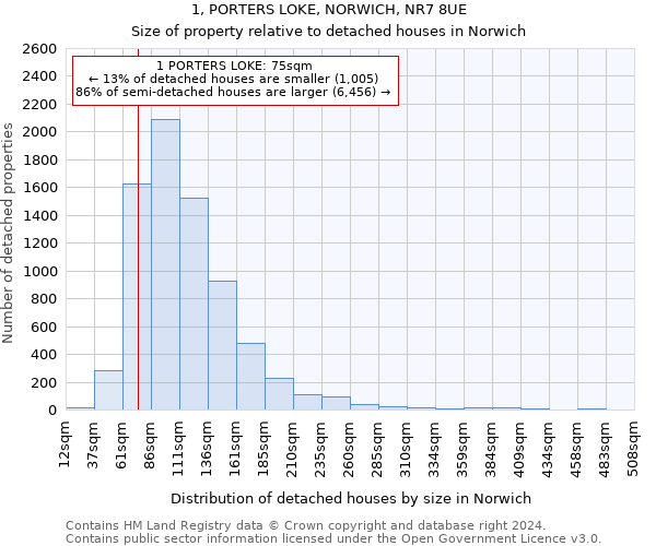 1, PORTERS LOKE, NORWICH, NR7 8UE: Size of property relative to detached houses in Norwich