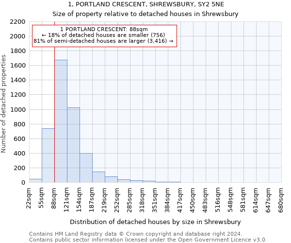 1, PORTLAND CRESCENT, SHREWSBURY, SY2 5NE: Size of property relative to detached houses in Shrewsbury