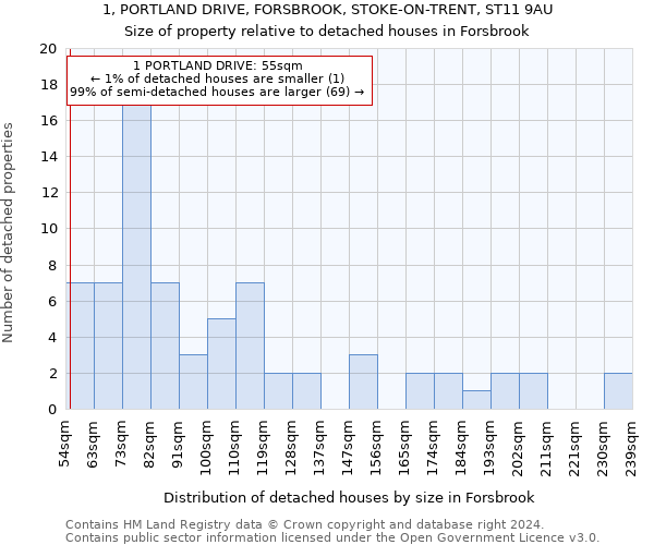 1, PORTLAND DRIVE, FORSBROOK, STOKE-ON-TRENT, ST11 9AU: Size of property relative to detached houses in Forsbrook