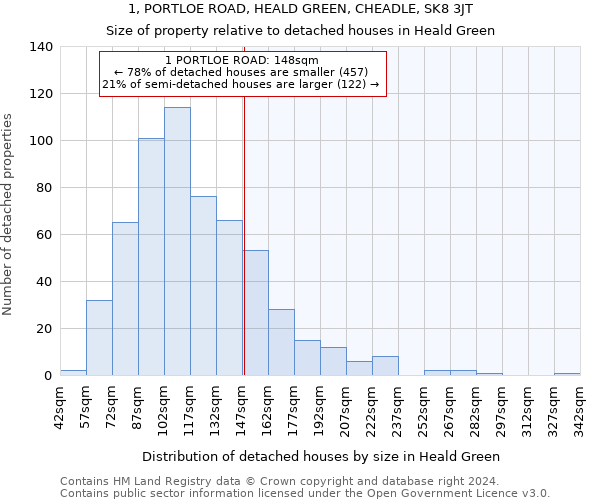 1, PORTLOE ROAD, HEALD GREEN, CHEADLE, SK8 3JT: Size of property relative to detached houses in Heald Green