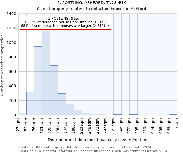 1, POSTLING, ASHFORD, TN23 4UX: Size of property relative to detached houses in Ashford
