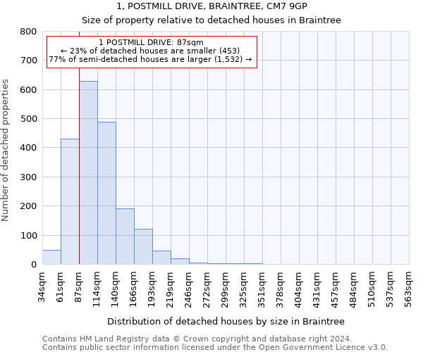 1, POSTMILL DRIVE, BRAINTREE, CM7 9GP: Size of property relative to detached houses in Braintree