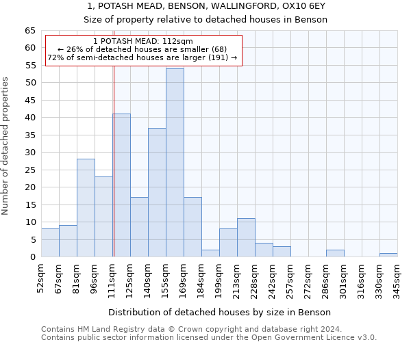1, POTASH MEAD, BENSON, WALLINGFORD, OX10 6EY: Size of property relative to detached houses in Benson