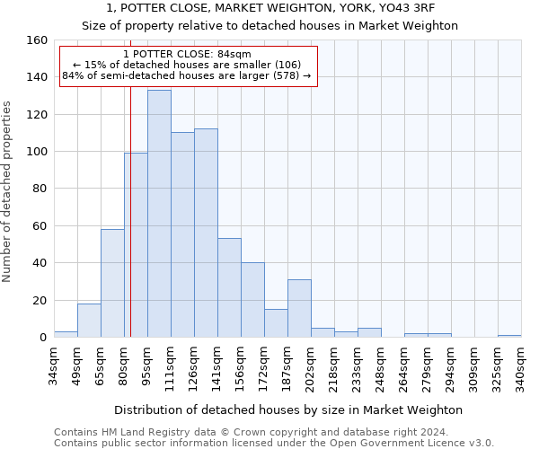 1, POTTER CLOSE, MARKET WEIGHTON, YORK, YO43 3RF: Size of property relative to detached houses in Market Weighton