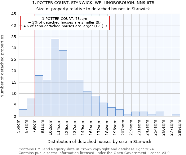 1, POTTER COURT, STANWICK, WELLINGBOROUGH, NN9 6TR: Size of property relative to detached houses in Stanwick