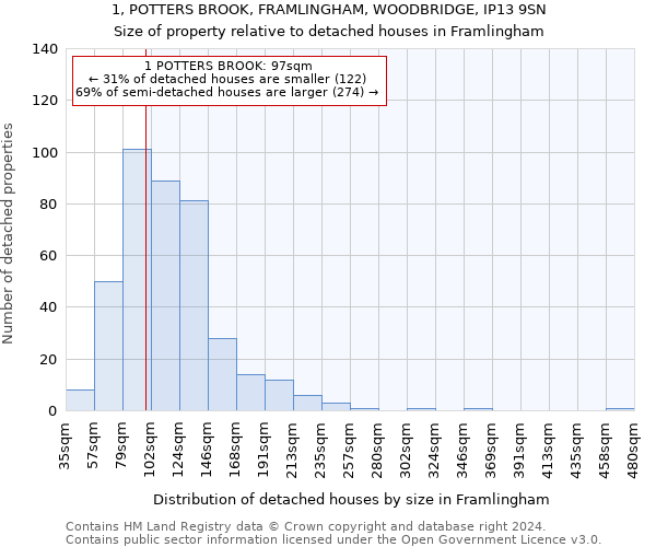 1, POTTERS BROOK, FRAMLINGHAM, WOODBRIDGE, IP13 9SN: Size of property relative to detached houses in Framlingham