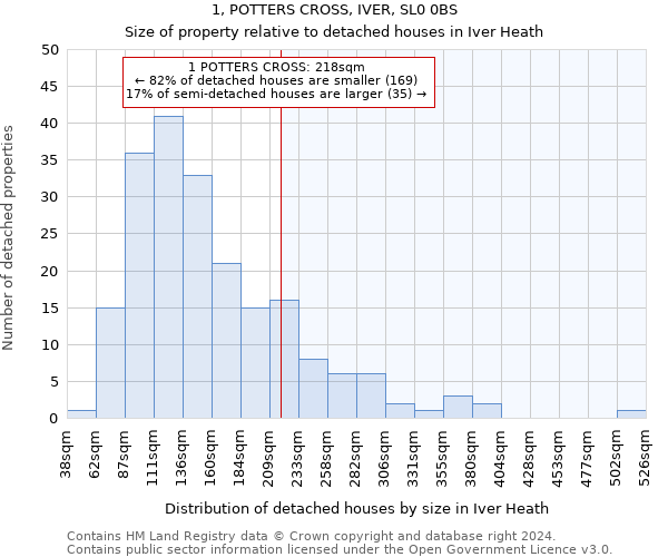 1, POTTERS CROSS, IVER, SL0 0BS: Size of property relative to detached houses in Iver Heath