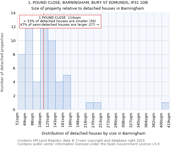 1, POUND CLOSE, BARNINGHAM, BURY ST EDMUNDS, IP31 1DB: Size of property relative to detached houses in Barningham