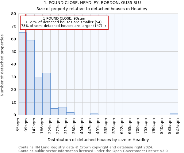 1, POUND CLOSE, HEADLEY, BORDON, GU35 8LU: Size of property relative to detached houses in Headley