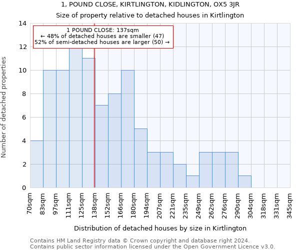 1, POUND CLOSE, KIRTLINGTON, KIDLINGTON, OX5 3JR: Size of property relative to detached houses in Kirtlington