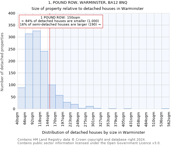 1, POUND ROW, WARMINSTER, BA12 8NQ: Size of property relative to detached houses in Warminster