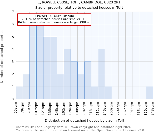 1, POWELL CLOSE, TOFT, CAMBRIDGE, CB23 2RT: Size of property relative to detached houses in Toft