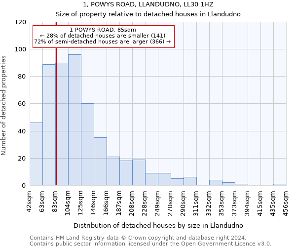 1, POWYS ROAD, LLANDUDNO, LL30 1HZ: Size of property relative to detached houses in Llandudno
