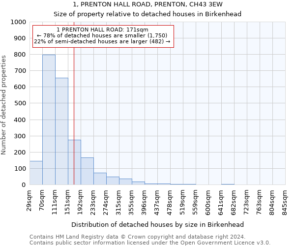 1, PRENTON HALL ROAD, PRENTON, CH43 3EW: Size of property relative to detached houses in Birkenhead