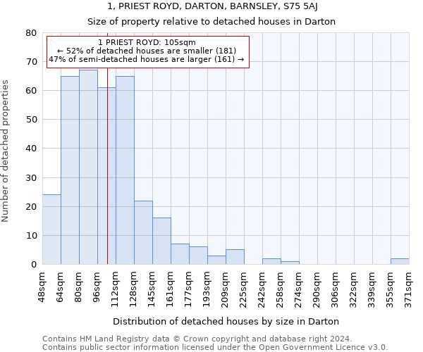 1, PRIEST ROYD, DARTON, BARNSLEY, S75 5AJ: Size of property relative to detached houses in Darton