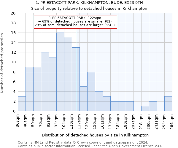 1, PRIESTACOTT PARK, KILKHAMPTON, BUDE, EX23 9TH: Size of property relative to detached houses in Kilkhampton