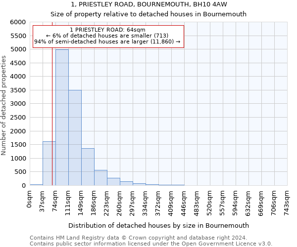 1, PRIESTLEY ROAD, BOURNEMOUTH, BH10 4AW: Size of property relative to detached houses in Bournemouth