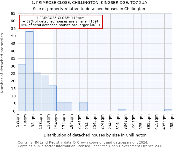 1, PRIMROSE CLOSE, CHILLINGTON, KINGSBRIDGE, TQ7 2UA: Size of property relative to detached houses in Chillington