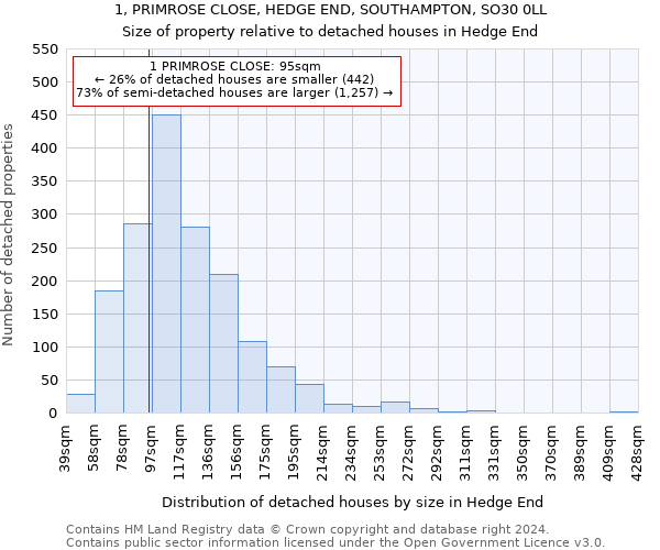 1, PRIMROSE CLOSE, HEDGE END, SOUTHAMPTON, SO30 0LL: Size of property relative to detached houses in Hedge End
