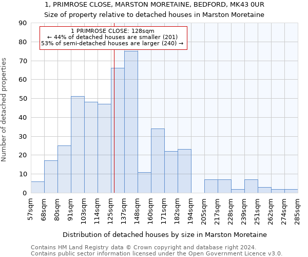1, PRIMROSE CLOSE, MARSTON MORETAINE, BEDFORD, MK43 0UR: Size of property relative to detached houses in Marston Moretaine