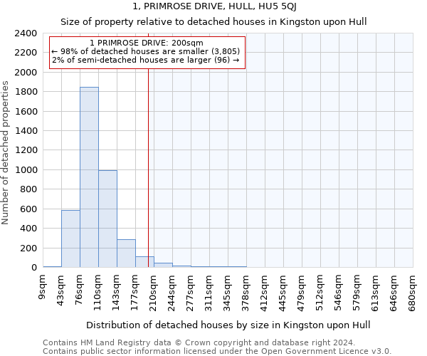1, PRIMROSE DRIVE, HULL, HU5 5QJ: Size of property relative to detached houses in Kingston upon Hull